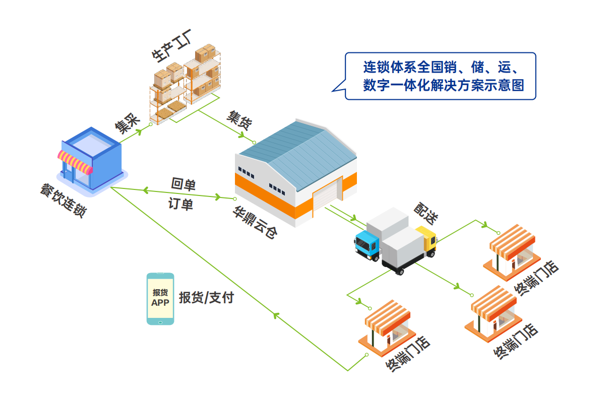 冷链物流示意图图片