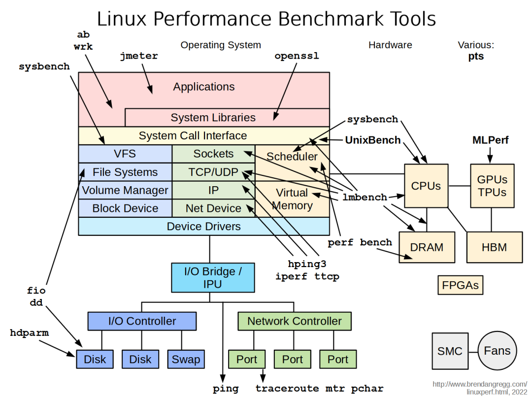linux_benchmarking_tools
