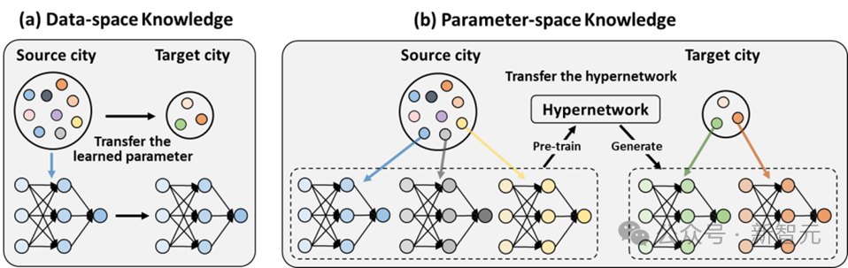 图 1：数据模式层面知识迁移 vs. 神经网络层面知识迁移