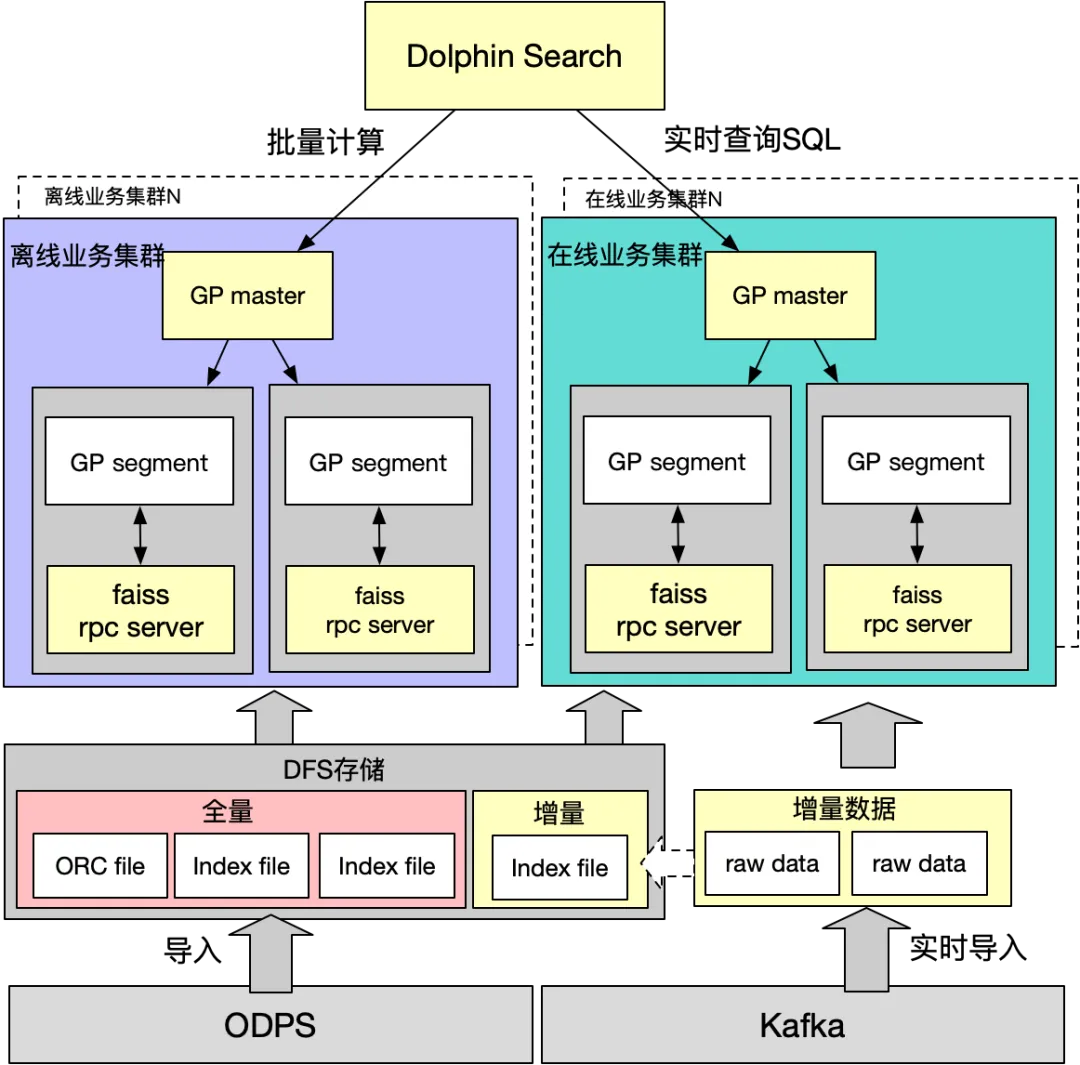 AI生成存储基座：自研超大规模向量数据库 Dolphin VectorDB-AI.x社区