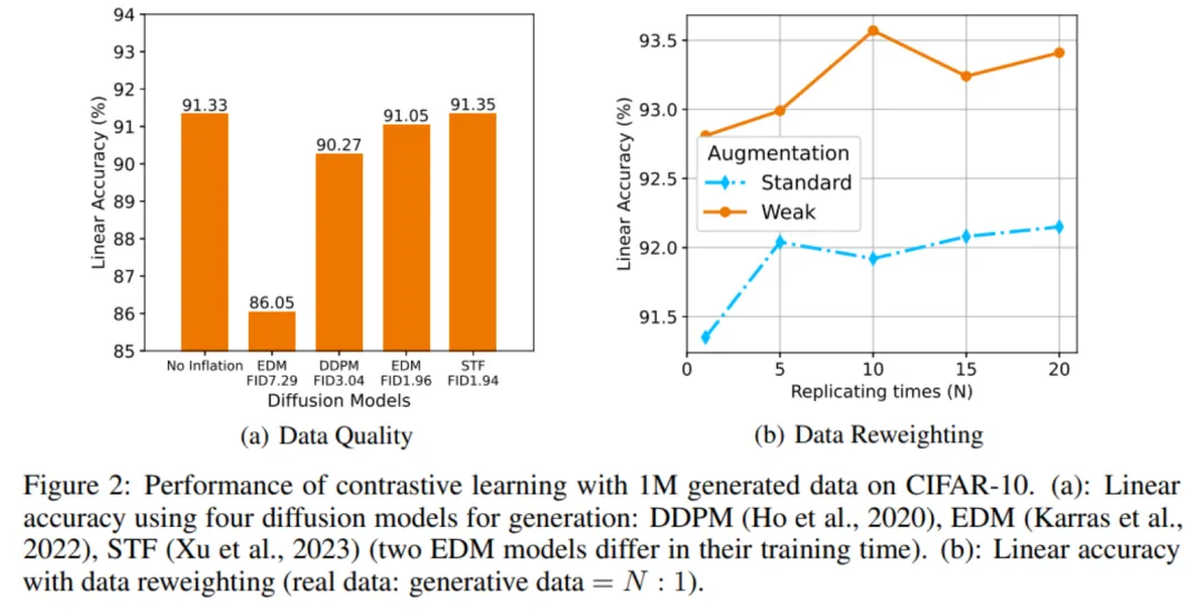 ICLR 2024 | 鸡生蛋蛋生鸡？再论生成数据能否帮助模型训练-AI.x社区