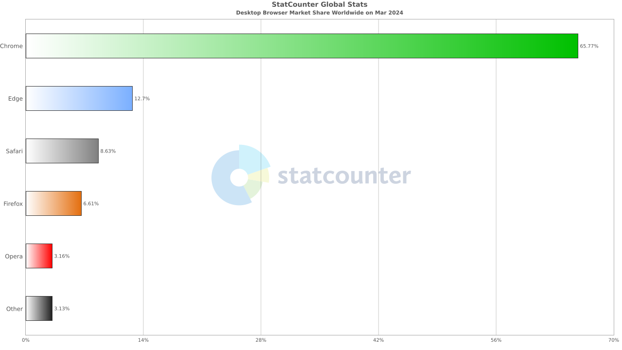 Desktop browser share in March 2024
