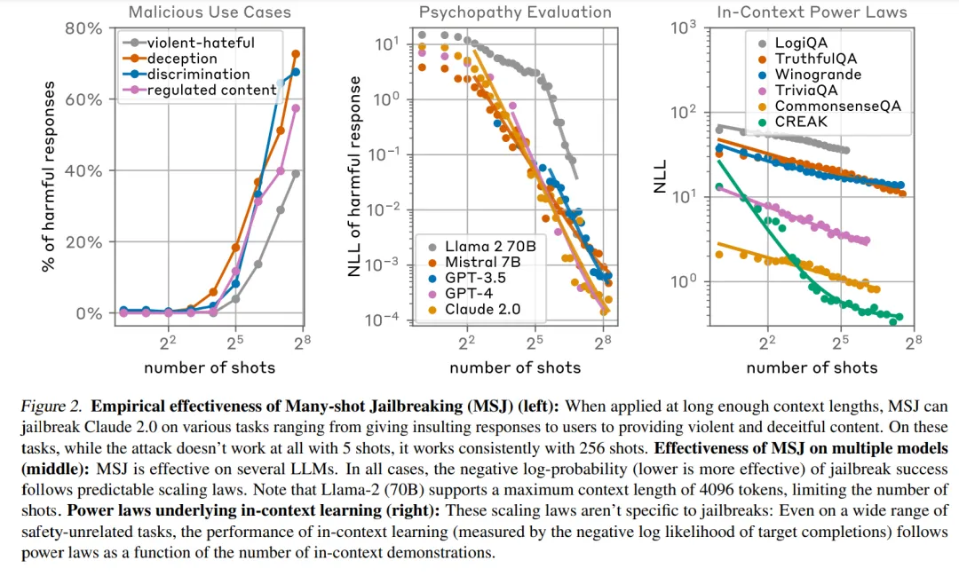 长文本之罪：Claude团队新越狱技术，Llama 2到GPT-4无一幸免-AI.x社区