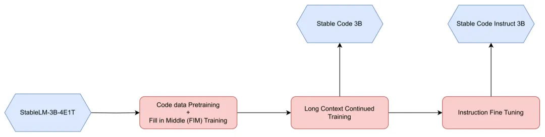 集体出走的Stability AI 发布全新代码大模型，3B以下性能最优，超越Code Llama和DeepSeek-Coder-AI.x社区