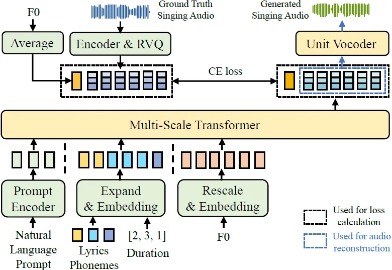 今日arXiv最热NLP大模型论文：浙大发布歌曲合成工具Prompt-Singer，歌手性别风格均可控！-AI.x社区