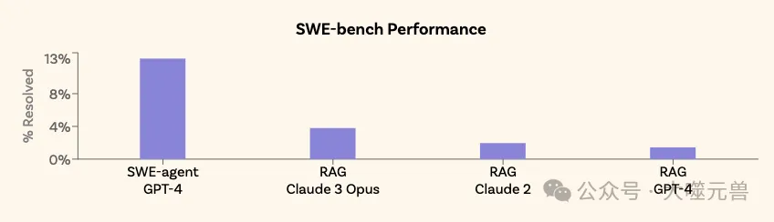 图：SWE 基准性能