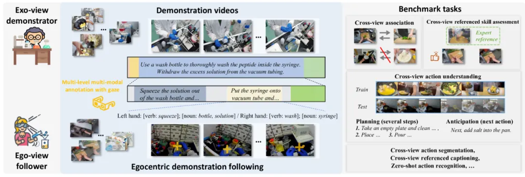 让智能体像孩子一样观察别人学习动作，跨视角技能学习数据集EgoExoLearn来了-AI.x社区