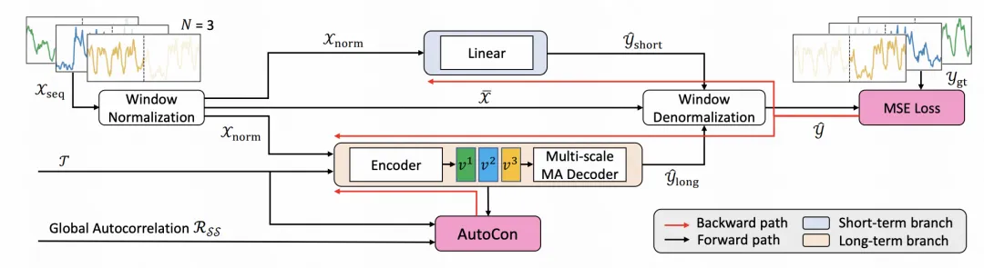 ICLR'24 | 对比学习引入全周期时间序列信息提升长周期时序预测效果-AI.x社区