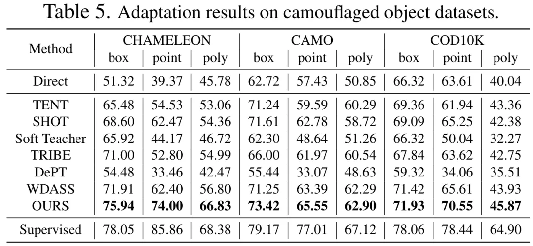 CVPR 2024 | 分割一切模型SAM泛化能力差？域适应策略给解决了-AI.x社区