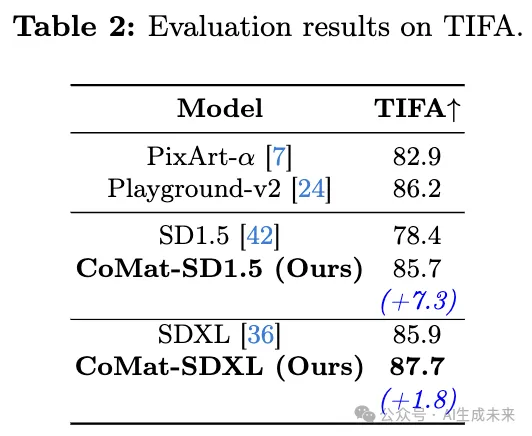 击败SDXL登顶SOTA | CoMat:端到端的扩散模型微调策略-AI.x社区
