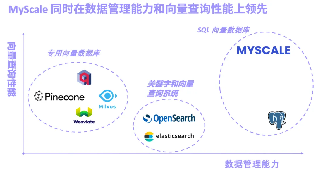 长文本杀不死RAG：SQL+向量驱动大模型和大数据新范式，MyScale AI数据库正式开源-AI.x社区