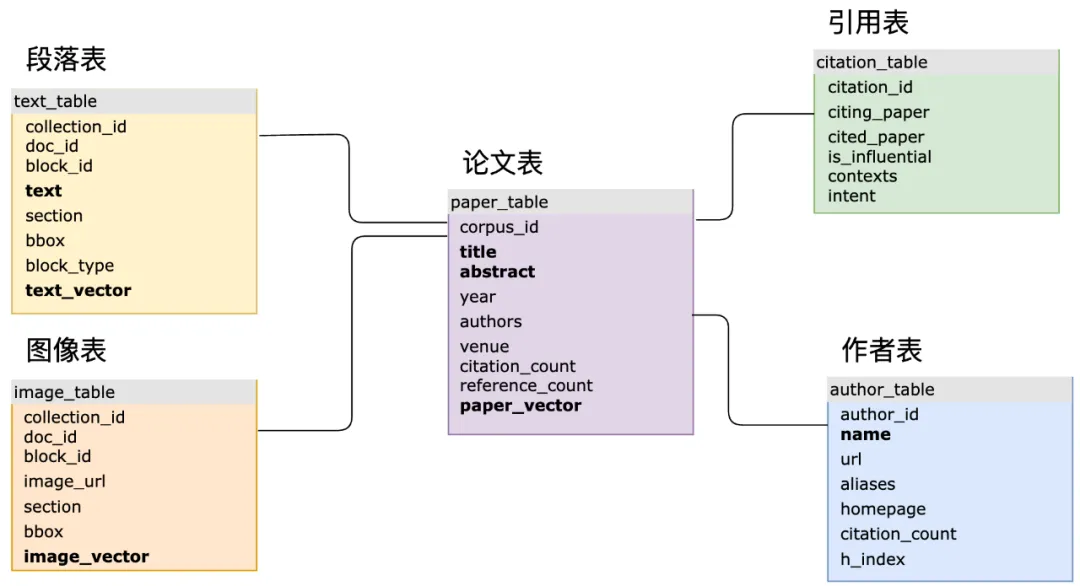 长文本杀不死RAG：SQL+向量驱动大模型和大数据新范式，MyScale AI数据库正式开源-AI.x社区