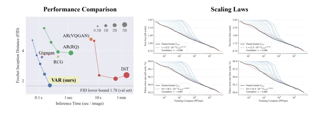 GPT超越扩散、视觉生成Scaling Law时刻！北大&字节提出VAR范式-AI.x社区