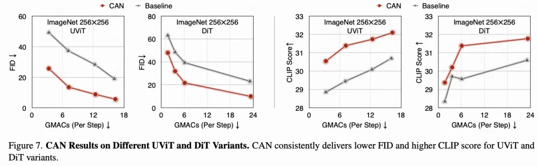 稳定提升！CAN和Diffusion Transformer才是最佳拍档(MIT&清华&英伟达)-AI.x社区