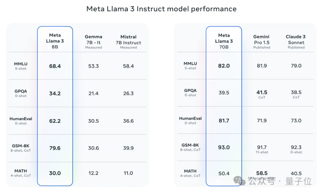 Llama 3突然来袭！开源社区再次沸腾：GPT-4级别模型可以自由访问的时代到来-AI.x社区