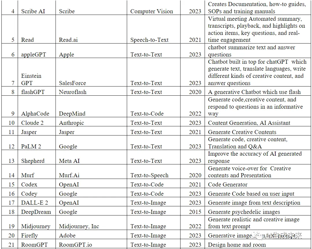 系统回顾生成式AI的发展：GANs、GPT、自编码器、扩散模型和Transformer系列-AI.x社区