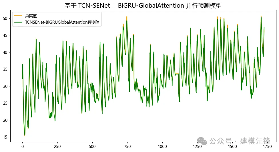  基于TCN-SENet +BiGRU-GlobalAttention并行预测模型-AI.x社区