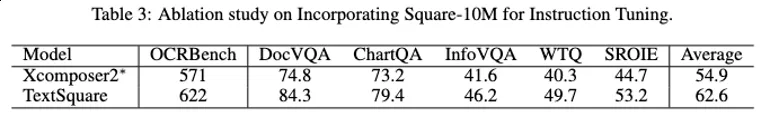 8B文字多模态大模型指标逼近GPT4V，字节、华师、华科联合提出TextSquare-AI.x社区