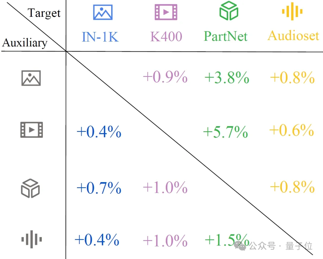 CVPR‘24：与任务无关的多模态数据也能提升Transformer性能｜港中文&腾讯-AI.x社区