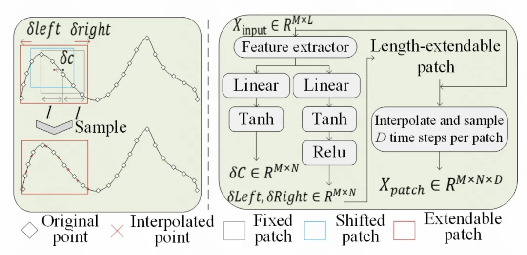 动态可扩展的时间序列Patch划分方法-AI.x社区