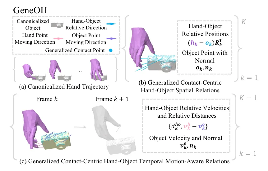 让机器准确「看懂」手物交互动作，清华大学等提出GeneOH Diffusion方法-AI.x社区