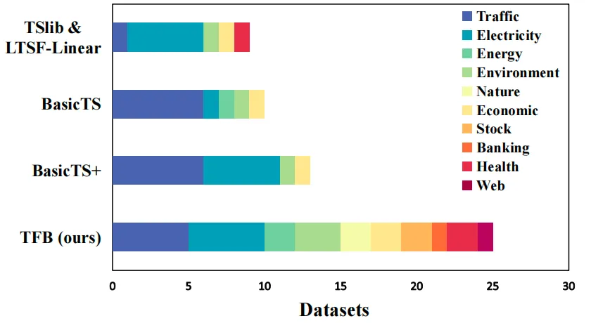 TFB：2024最新时间序列预测Benchmark-AI.x社区