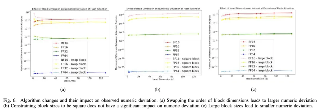 Flash Attention稳定吗？Meta、哈佛发现其模型权重偏差呈现数量级波动-AI.x社区