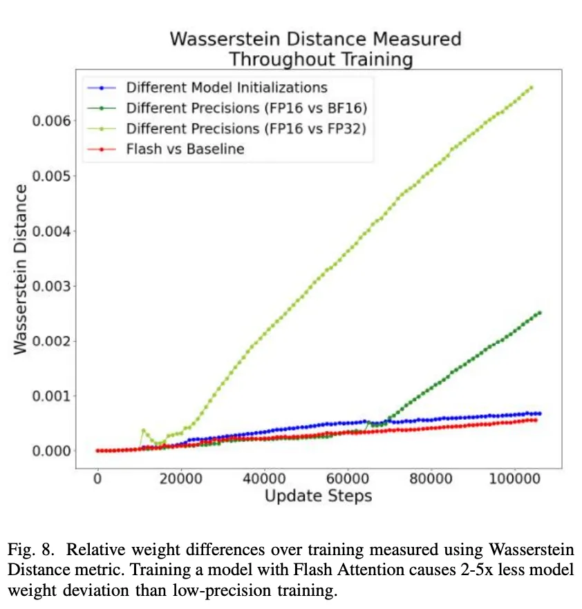 Flash Attention稳定吗？Meta、哈佛发现其模型权重偏差呈现数量级波动-AI.x社区