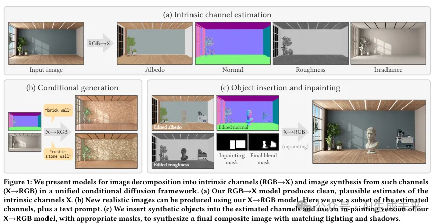 迈向统一扩散框架！Adobe提出RGB↔X：双重利好下游编辑任务 | SIGGRAPH'24-AI.x社区