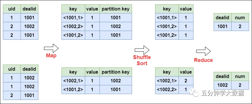 MapReduce Distinct的实现