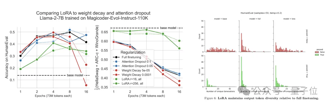 LoRA数学编程任务不敌全量微调 | 哥大&Databricks新研究-AI.x社区