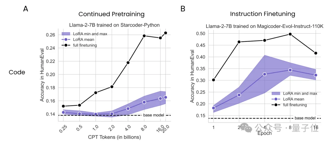 LoRA数学编程任务不敌全量微调 | 哥大&Databricks新研究-AI.x社区