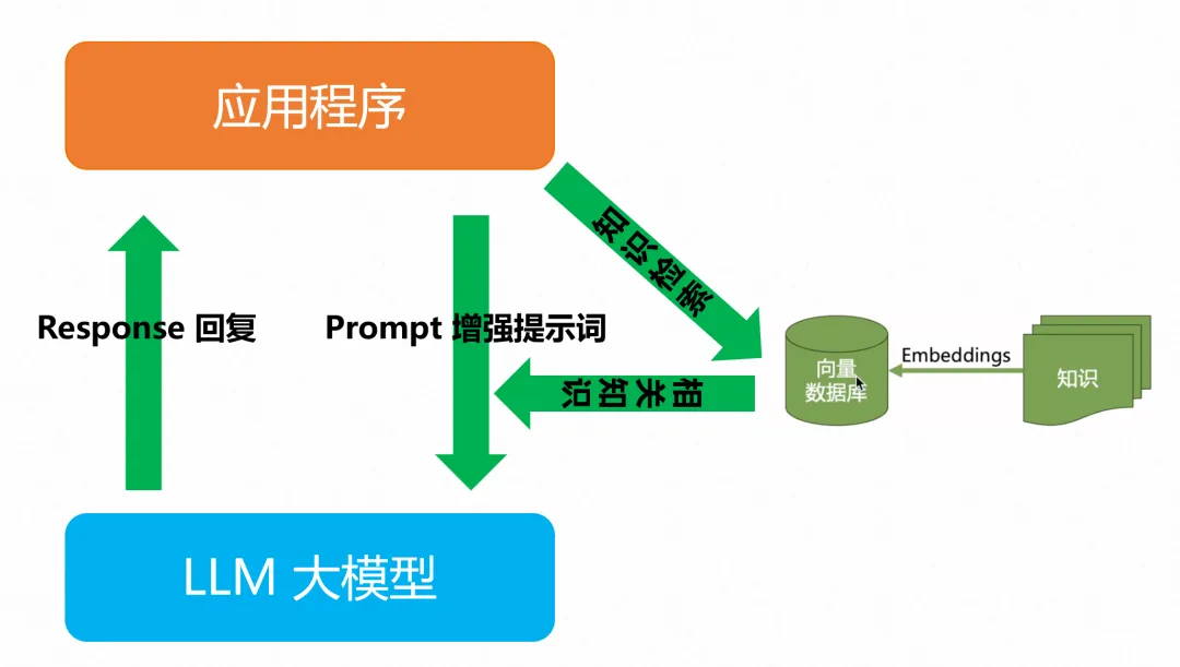 怎么看大模型、RAG、Agent、知识库、向量数据库、知识图谱、AGI的区别和联系？-AI.x社区