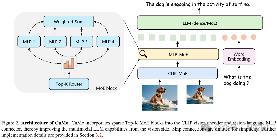 【LLM】 CuMo: 使用协同再利用的混合专家模型来扩展多模态大型语言模型-AI.x社区