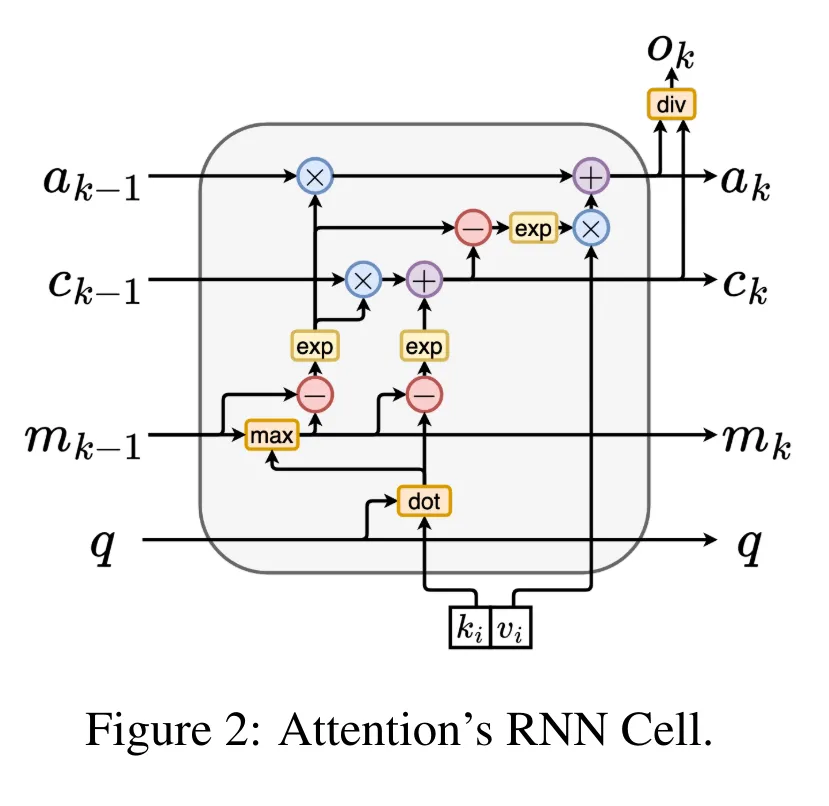 Bengio等人新作：注意力可被视为RNN，新模型媲美Transformer，但超级省内存-AI.x社区