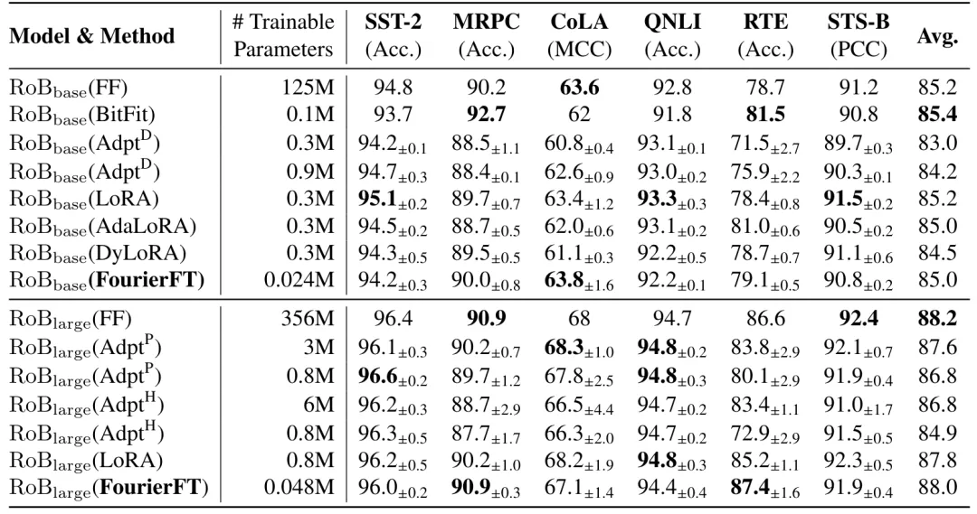 ICML 2024 | 脱离LoRA架构，训练参数大幅减少，新型傅立叶微调来了-AI.x社区