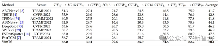 OCR小模型仍有机会！华科等提出VIMTS：零样本视频端到端识别新SOTA-AI.x社区