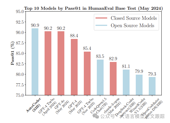 AutoCoder：性能超越GPT-4o的模型，居然只有33B，还是开源！-AI.x社区