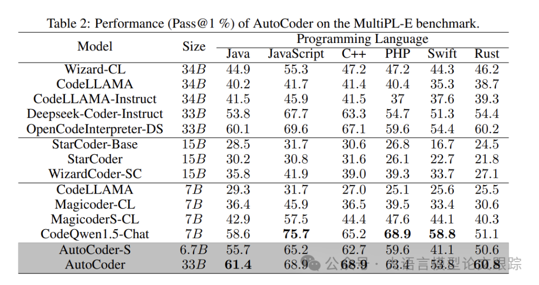 AutoCoder：性能超越GPT-4o的模型，居然只有33B，还是开源！-AI.x社区