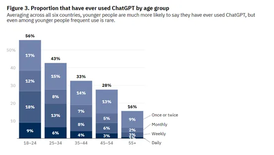 ChatGPT成知名度最高生成式AI产品，使用频率却不高-AI.x社区
