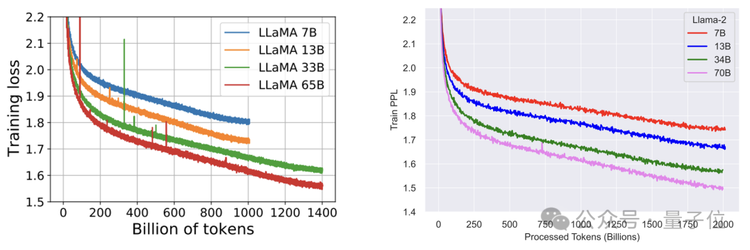 数据来自Llama1与Llama2的论文