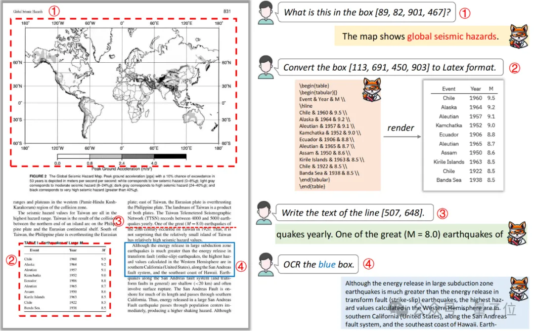 AI读论文新神器：多栏密集文字、中英图文混排文档都能读的多模态大模型Fox-AI.x社区