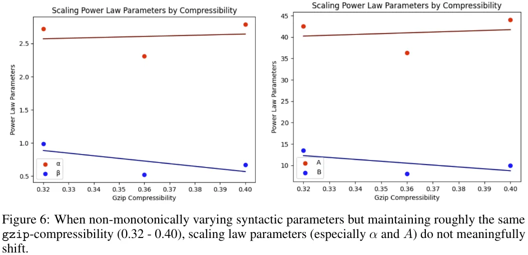 不同数据集有不同的Scaling law？而你可用一个压缩算法来预测它-AI.x社区