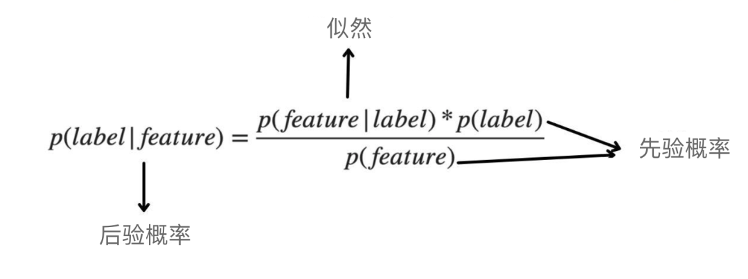 贝叶斯定理术语