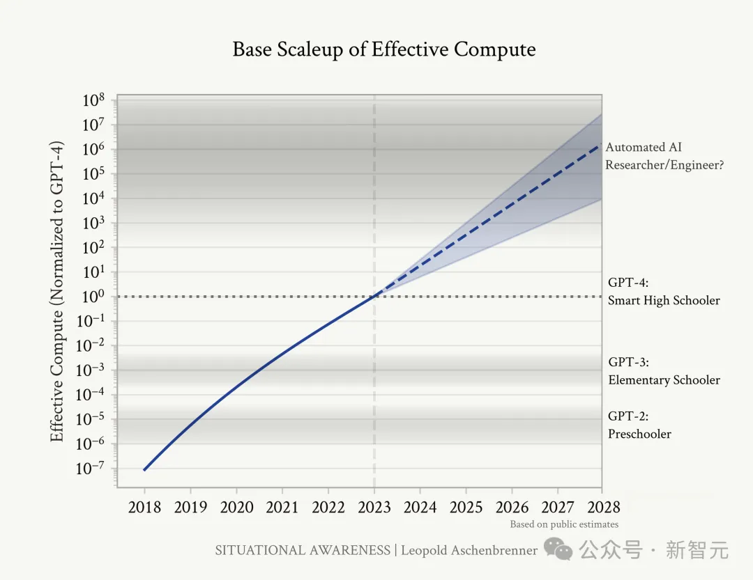 OpenAI前员工预测：2027年AGI降临！GPT智商飙升，4年从幼儿园蹿到高中生-AI.x社区