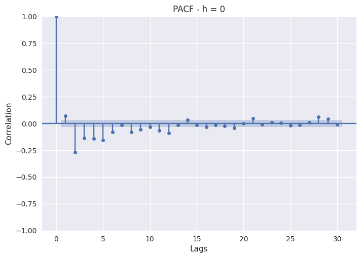 6.1 PJME 滞后分析 - 部分自相关函数（h=0）