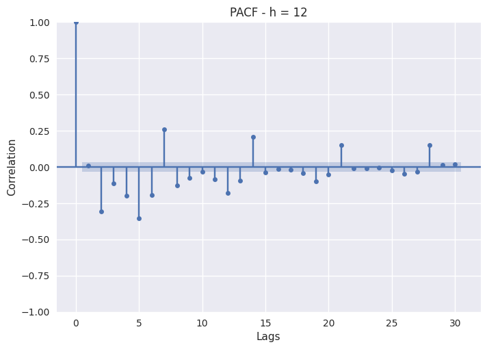 6.4 PJME 滞后分析 - 部分自相关函数（h=12）