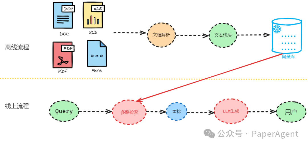 RAG全景图：从RAG启蒙到高级RAG之36技，再到终章Agentic RAG！-AI.x社区