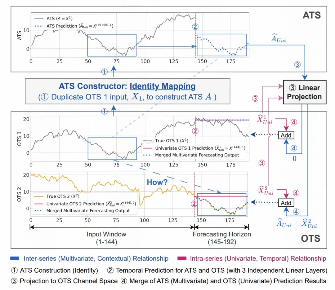 近期研究趋势：多变量当辅助序列提升多元时序预测效果-AI.x社区
