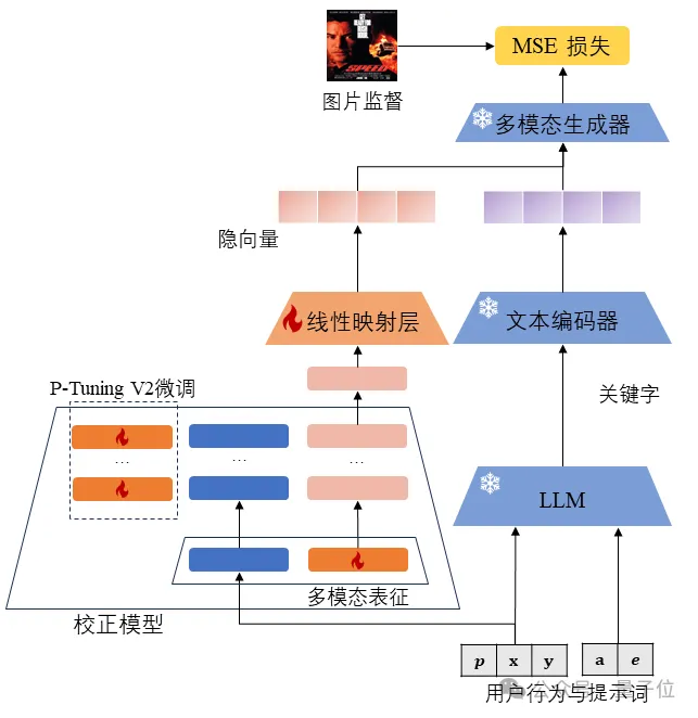 AI生图可“量身定制”了，华为&清华联手打造个性化多模态生成方法PMG-AI.x社区